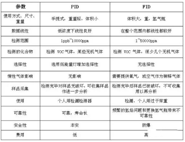 VOC分類，常用的3種檢測方法